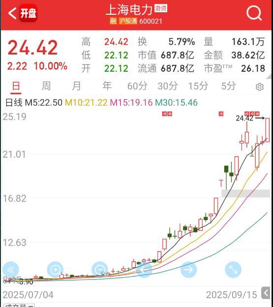 $上海电力 sh600021$ 抖音神股？ ​​​