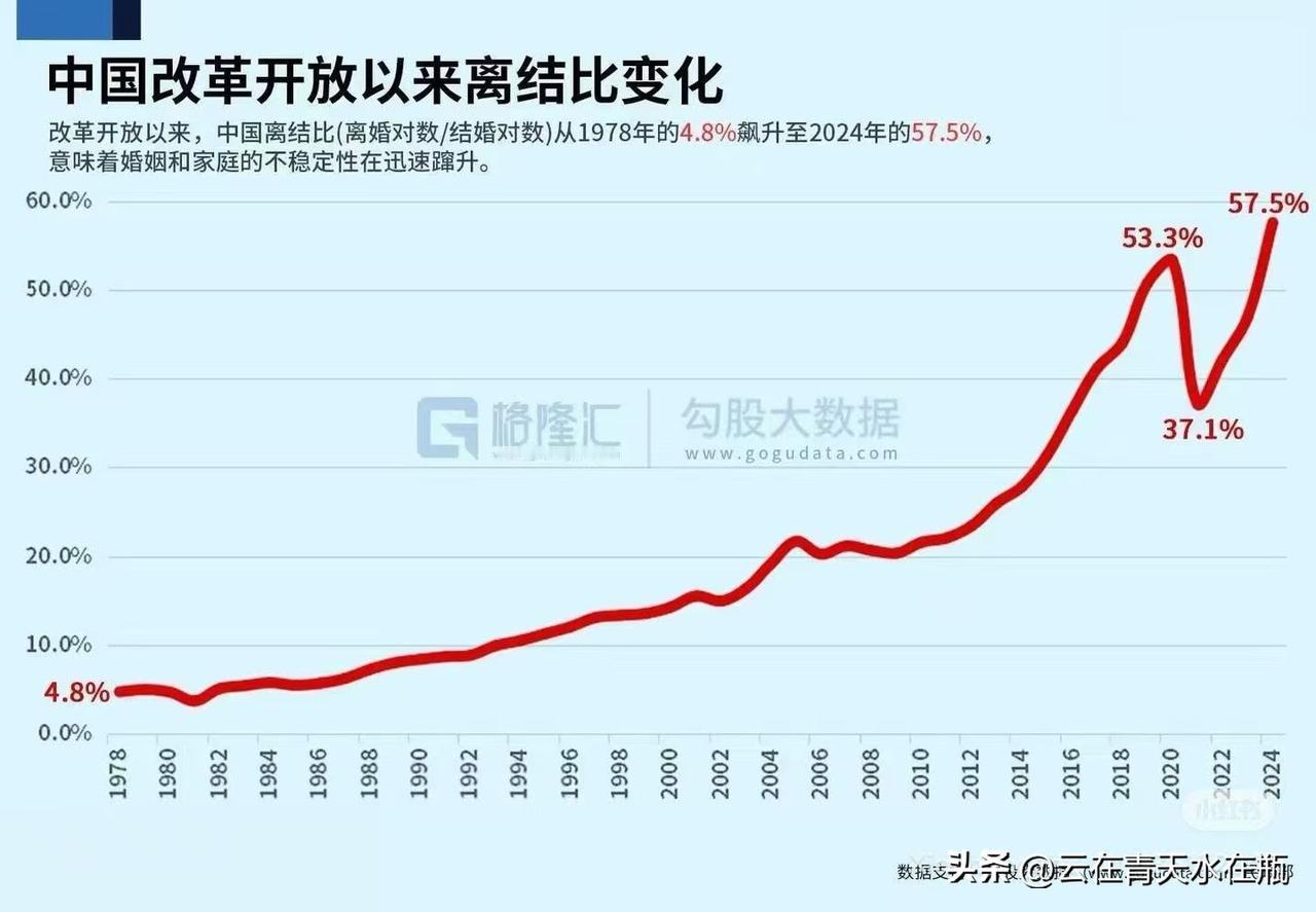 中国改革开放以来离结比变化。

改革开放以来，中国离结比(离婚对数/结婚对数)从