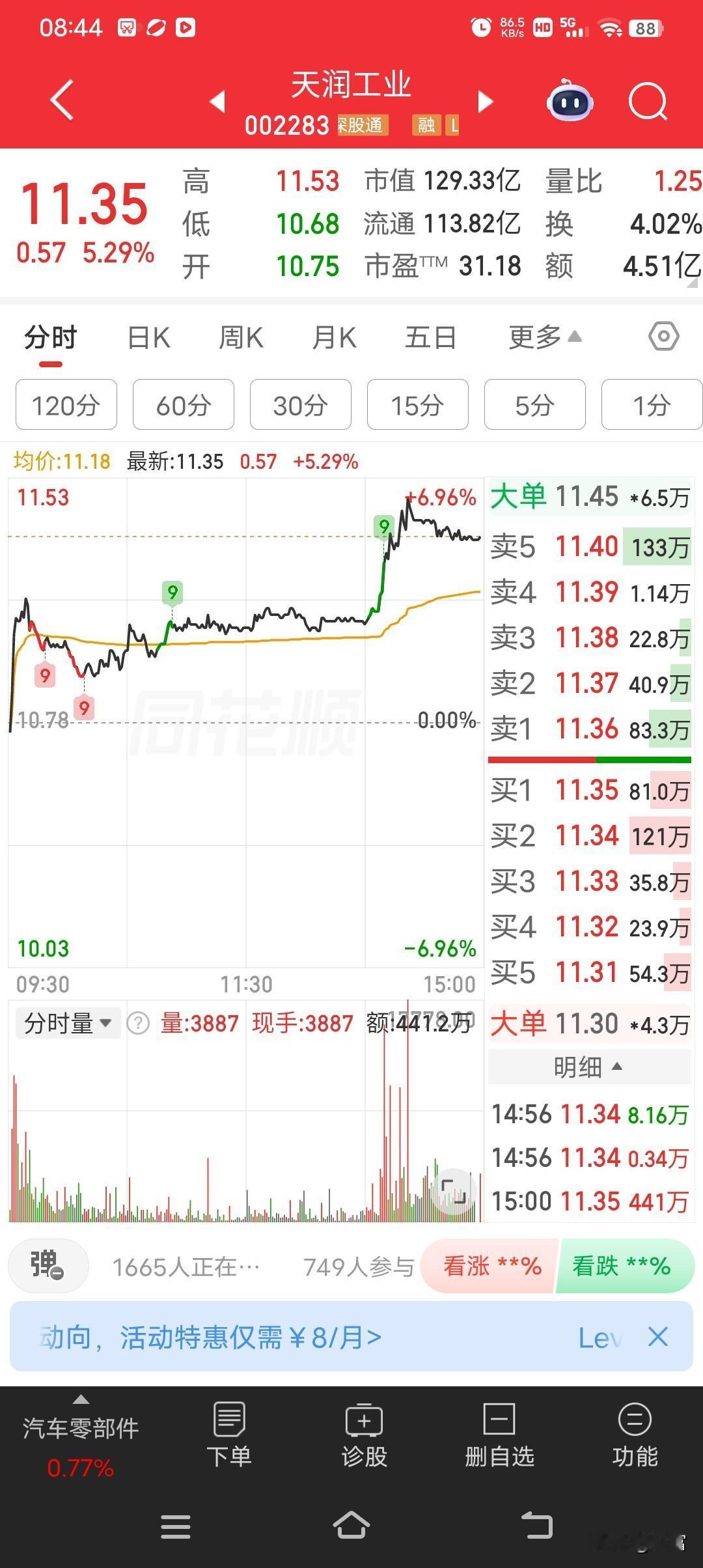天润工业，走势确实强，收盘价11.35元，涨了0.57元，涨幅达5.29%。当日