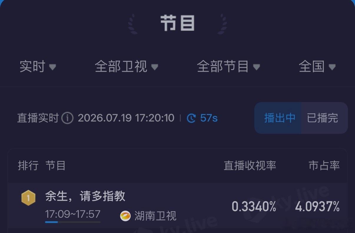 余生请多指教重播收视第一 谁还在循环重刷余生？重播收视断层第一，温柔治愈的爱情百