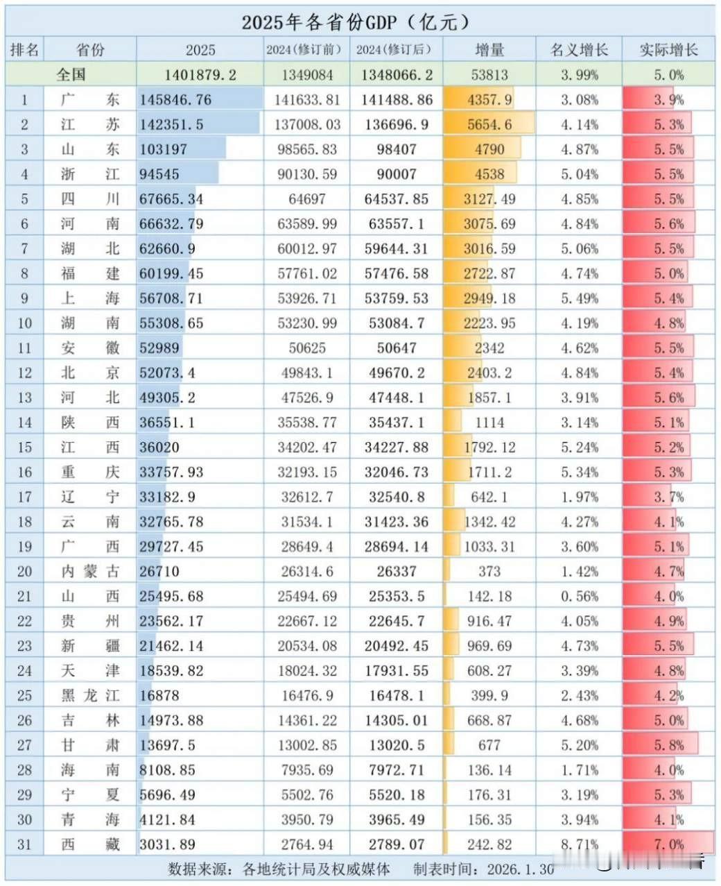2025年31省份GDP排名新鲜出炉，这经济版图变化还挺大。广东依旧牛，实现37