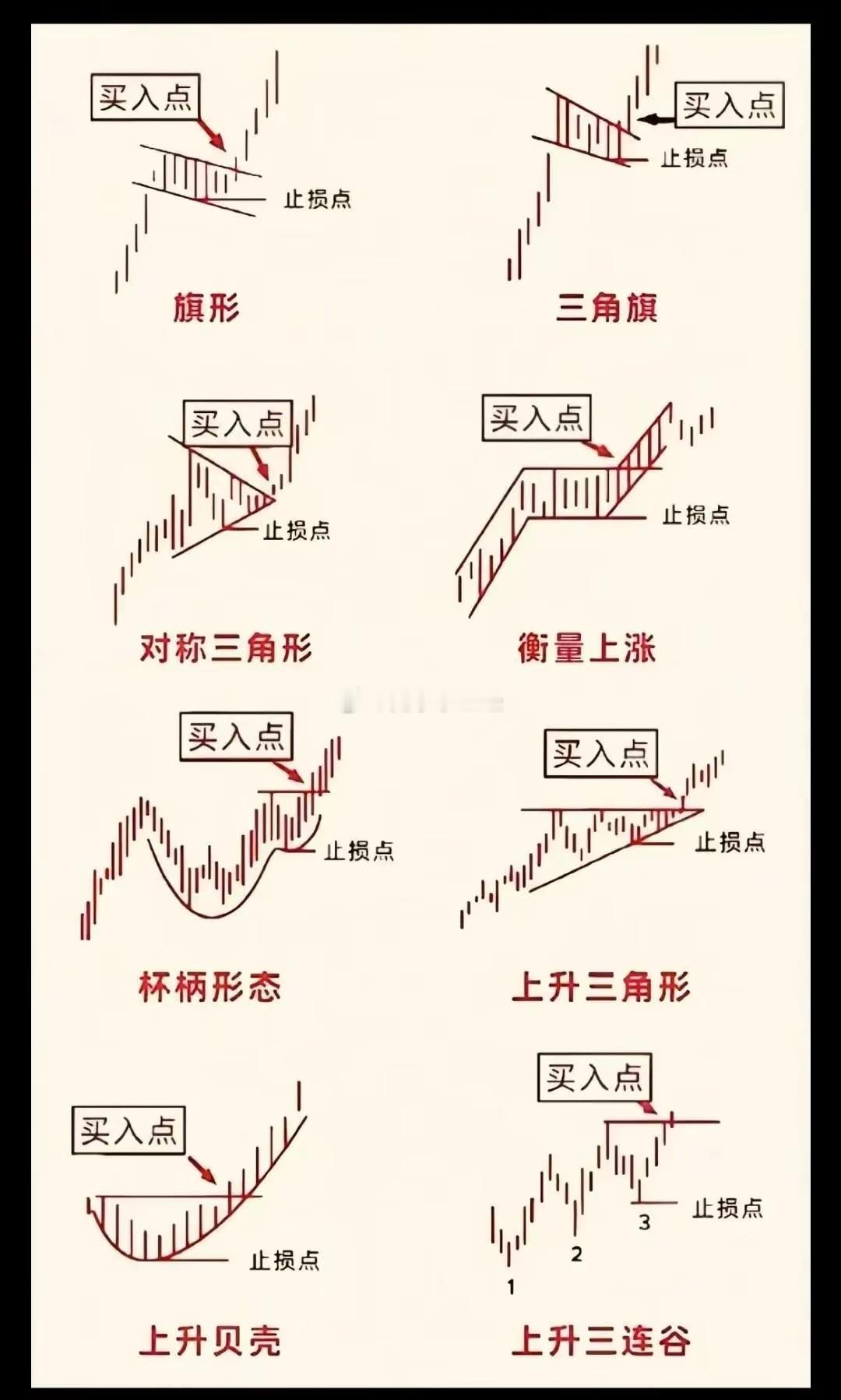 牛市高位震荡期，看图比逻辑更重要，学会这些K线形态，准确把握买卖点K线…a股 ​