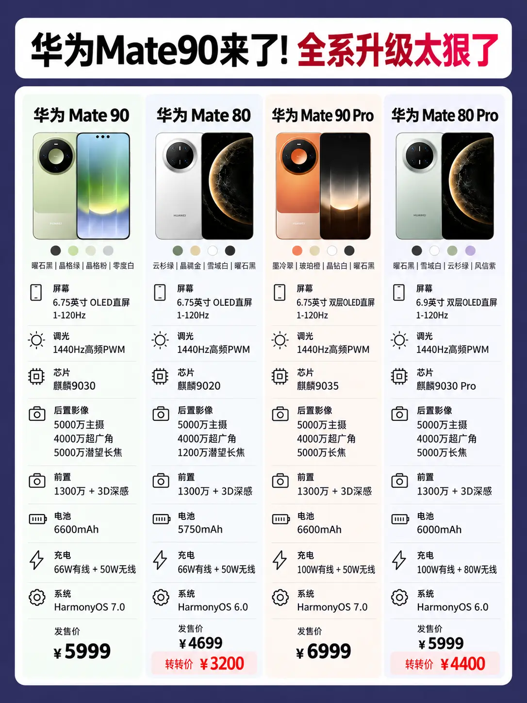 华为Mate90这次真挤爆了。     Mate 80 3200 Ma...