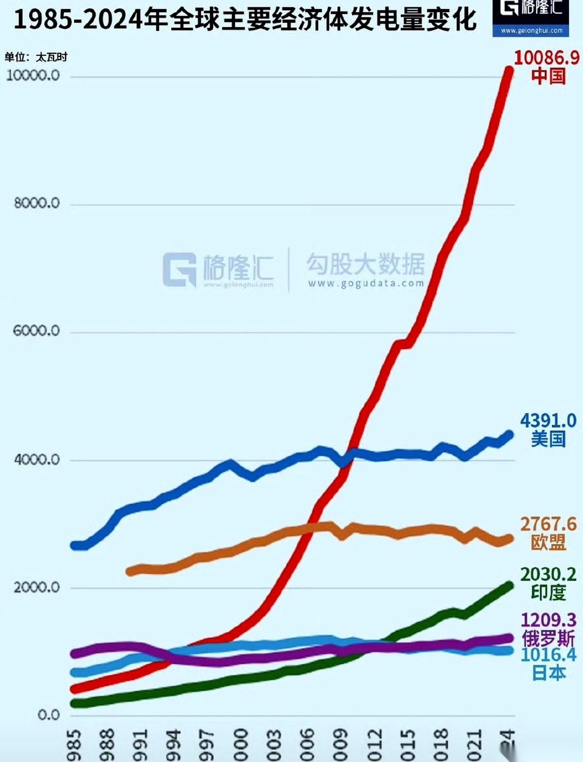 有两张记分牌，摆在一起看，让人心里五味杂陈。
第一张，是发电量。咱们，是美国的两