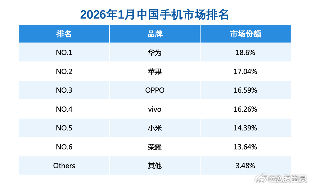 华为重夺中国手机市场份额第一 2026年1月销量出来了，华为第一！华为