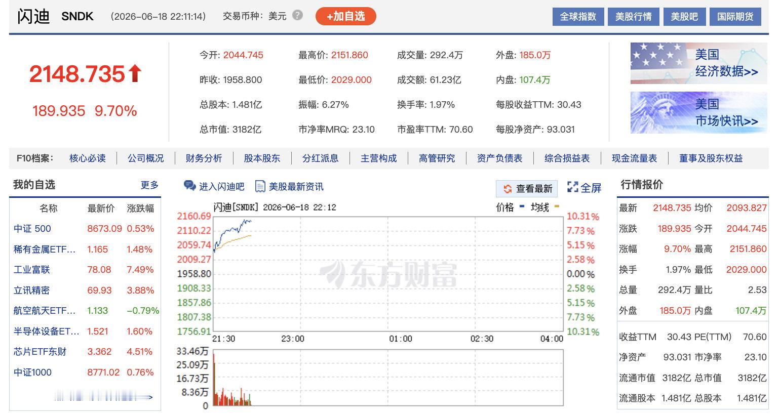 闪迪今年累涨超800%【闪迪彻底涨疯】6月18日，闪迪股价涨幅扩大至10%，报2