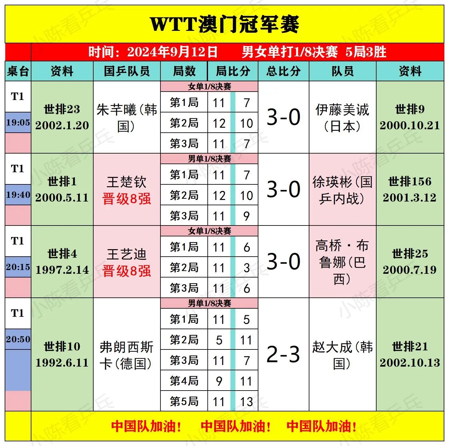 WTT澳门冠军赛9月12日全部比赛结果～中国队继续加油