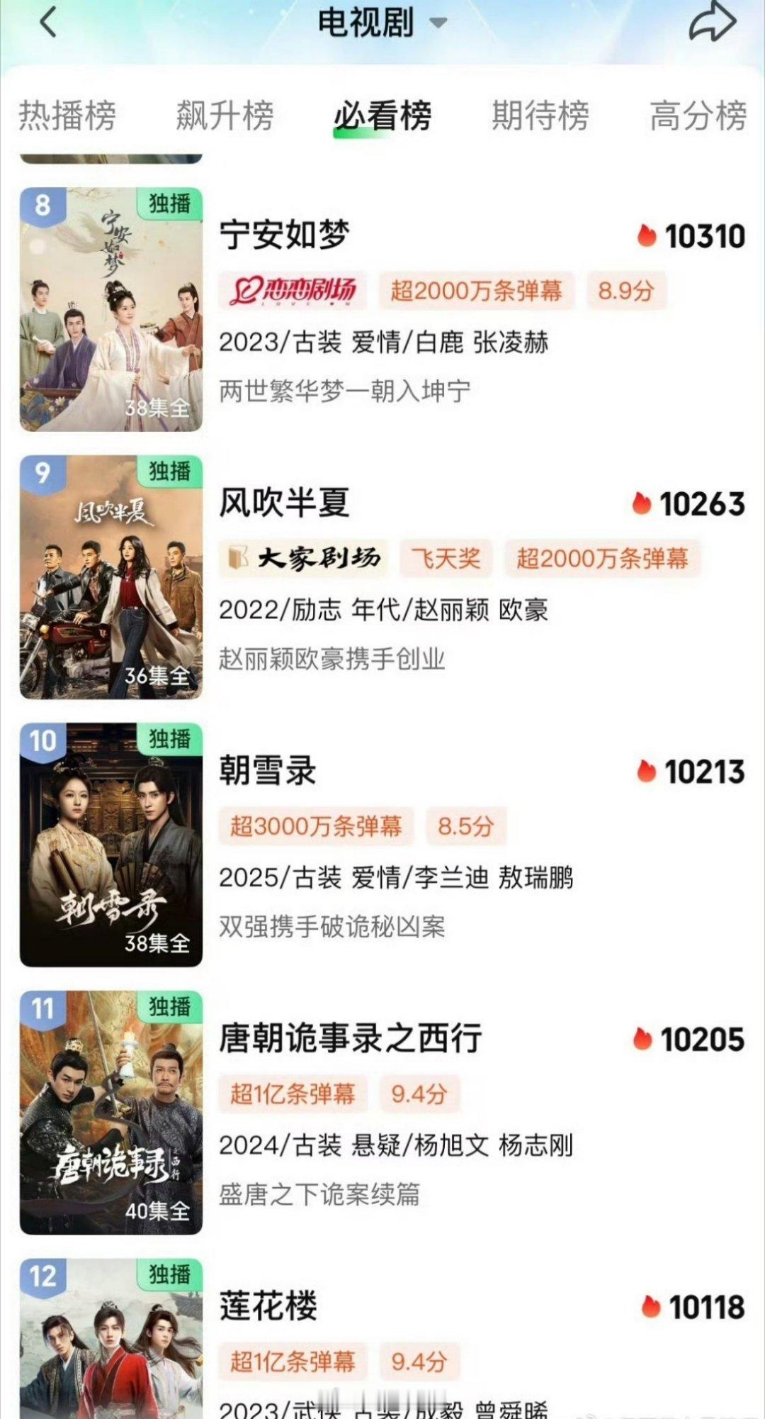 李兰迪和敖瑞鹏主演的《朝雪录》热度破10213，居然比成毅主演的《莲花楼》热度还