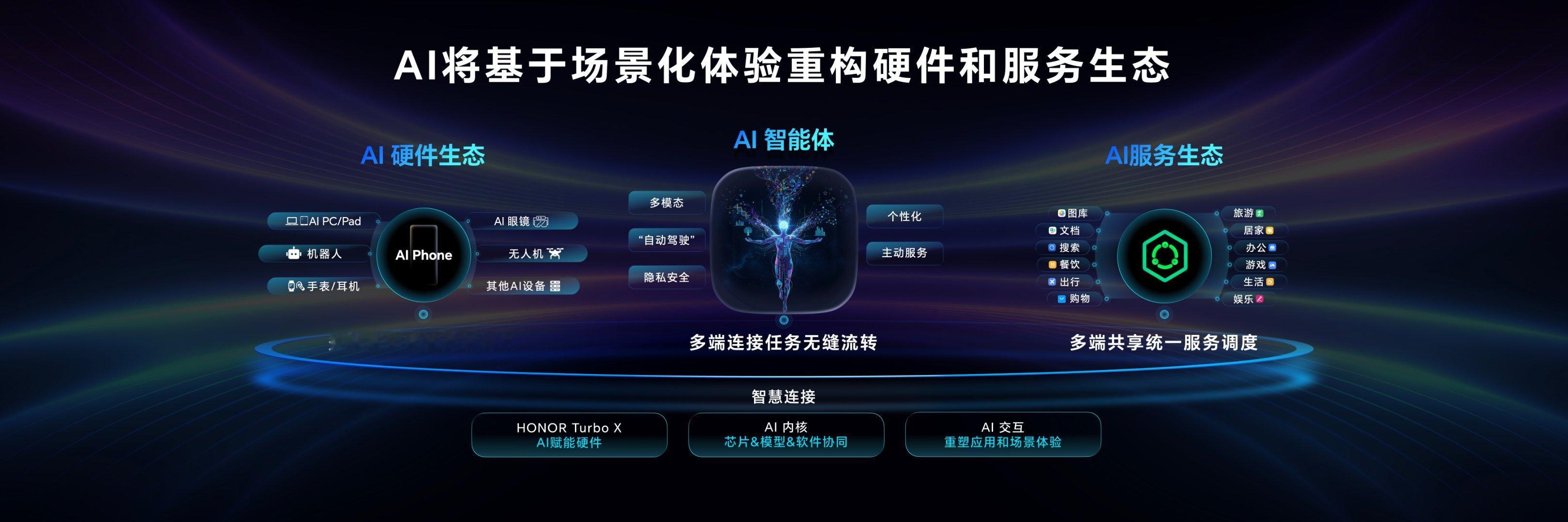 荣耀宣布HONOR Connect正式升级为HONOR AI Connect平台