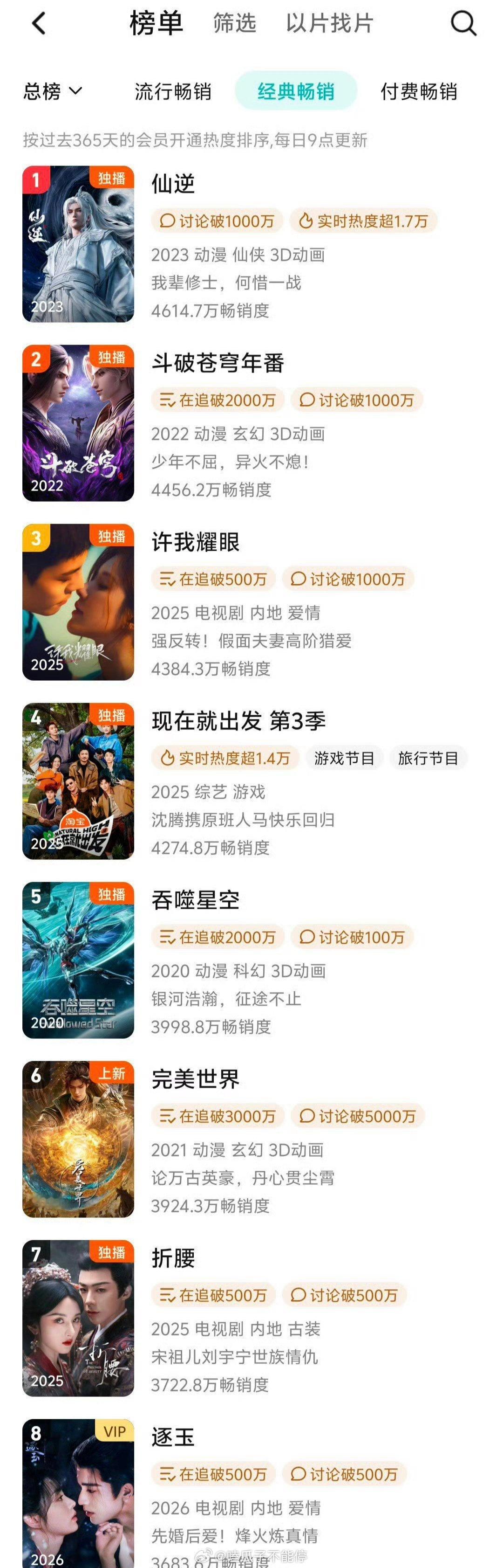 张凌赫/田曦薇《逐玉》🐧拉新年榜第八了，不愧是大爆剧