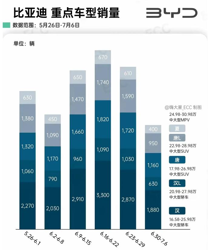 比亚迪这是咋了？汉唐 L 上周只卖了 1500 多辆，再看看人家问界，M9 卖了