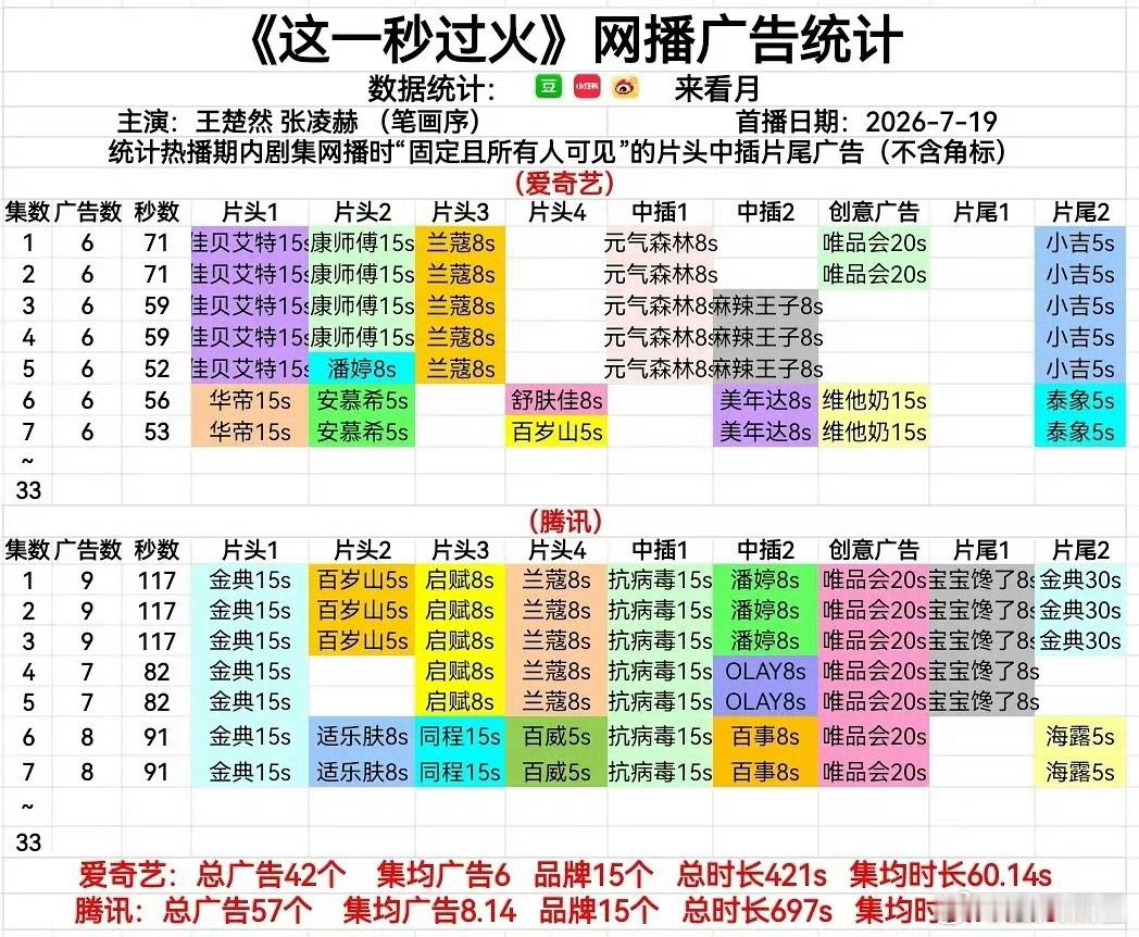 所以《逐玉》是真没赚到钱吗？《这一秒过火》确实都是低位红稿热搜高位热搜竟是《来不