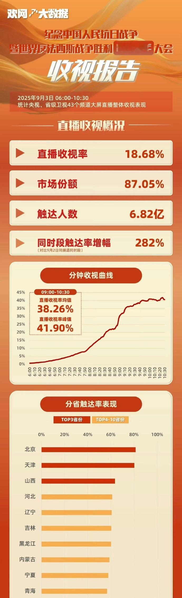 阅兵收视率九三阅兵震撼登场，收视率强势破30％！全民聚焦，共赏大国雄姿，激扬爱国