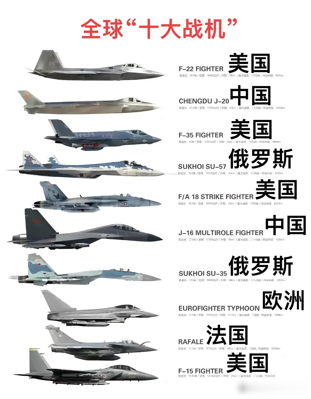 全球“十大战机”排名的榜单：美国F-22战机位居榜首，紧随其后的是中国J-20，
