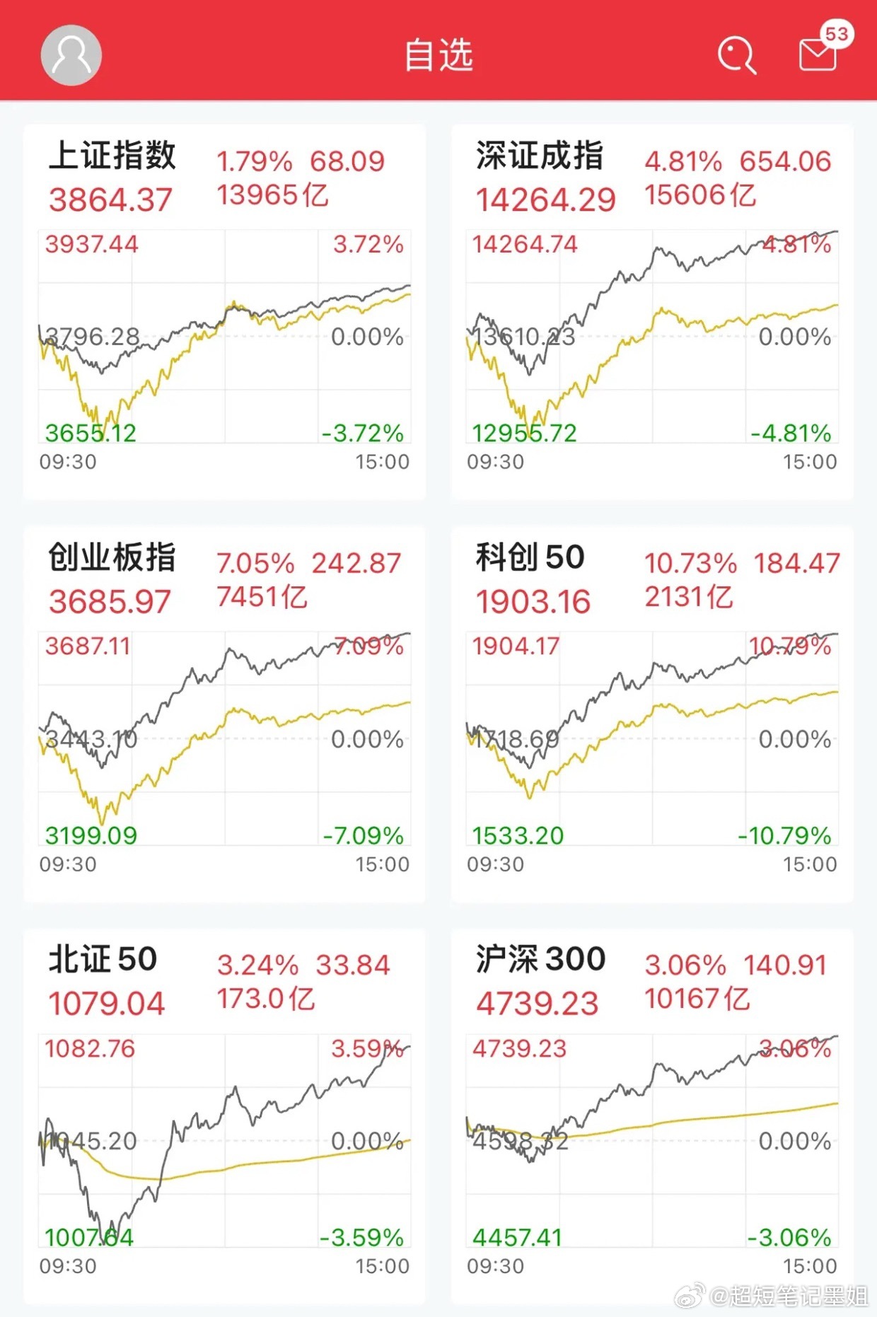 收盘短评：上演史诗级深V！半导体全线大爆发，早盘割肉的人彻底悔青肠子今天A股走势