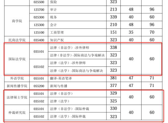 西南政法大学2025年法律硕士复试分数线！