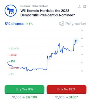 刚刚：卡玛拉·哈里斯成为2028年民主党总统候选人的赔率达到历史新高。JUST 