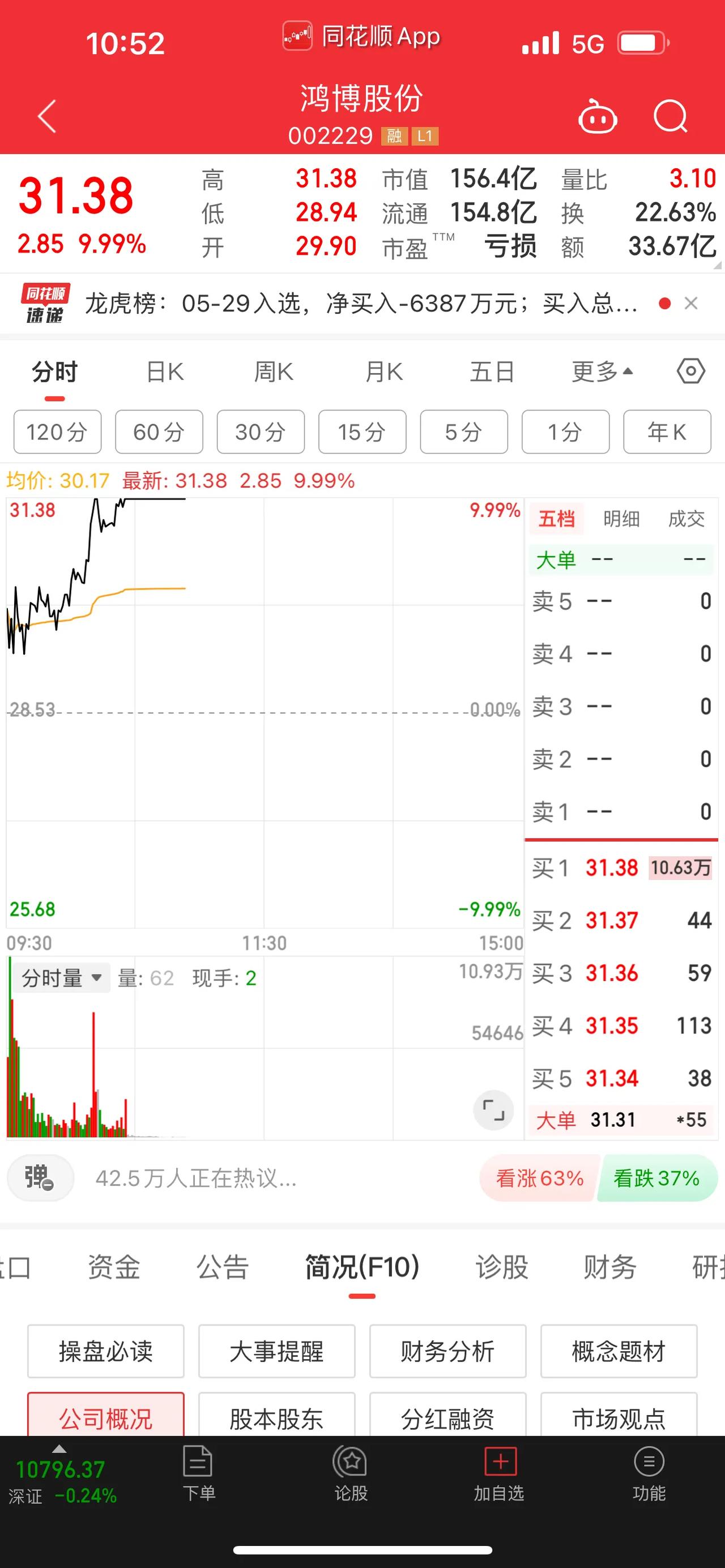 历史新高！鸿博股份再度迎来涨停板，4天4板！作为2023年的第一大牛股，鸿博股份