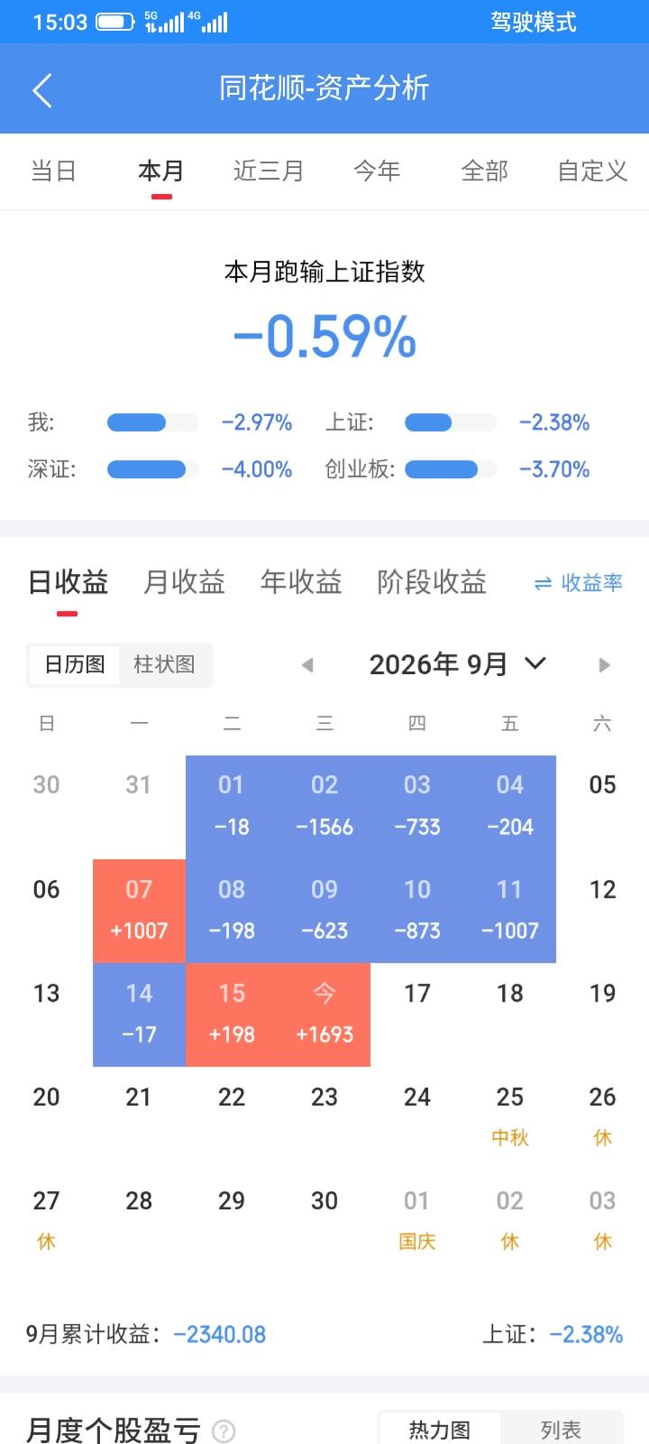 2026.09.16，今天股市触底反弹，大幅上涨，4000多只股票上涨，下跌的仅