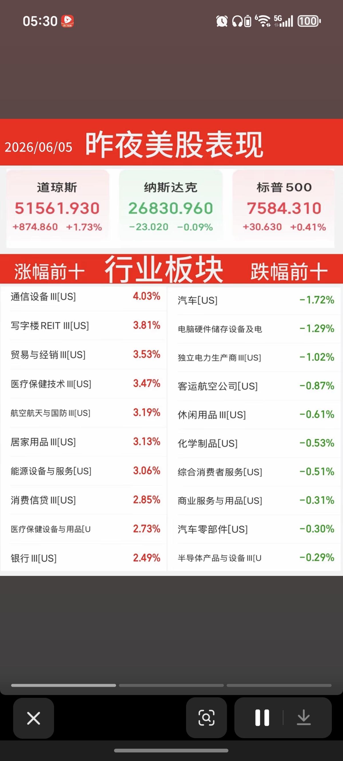 6.5周五  昨夜美股指数+题材股 表现！

道指涨1.7%，原油跌超3%！科技