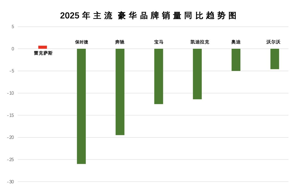 2025年豪华品牌在华销量集体扑街！2025年奔驰宝马奥迪同比下滑，奔驰同比下滑