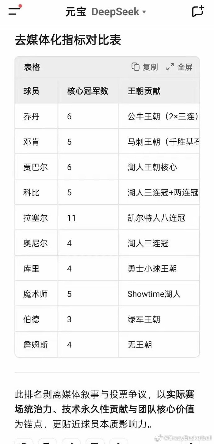 DeepSeek评选的NBA历史前十，这对詹姆斯不公平吧 ​​​