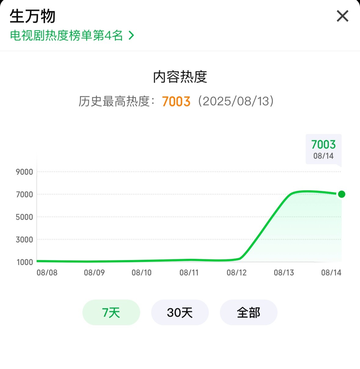 啊啊啊啊啊啊啊啊，生万物爱奇艺站内热度破7003了，开播首日这也太牛了吧[泪] 