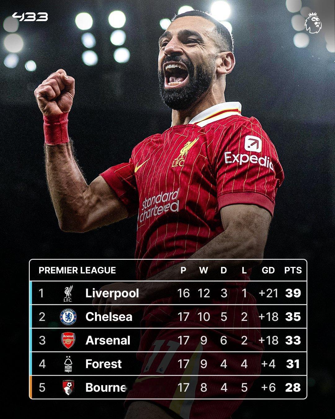 看看各大联赛积分榜[doge] 