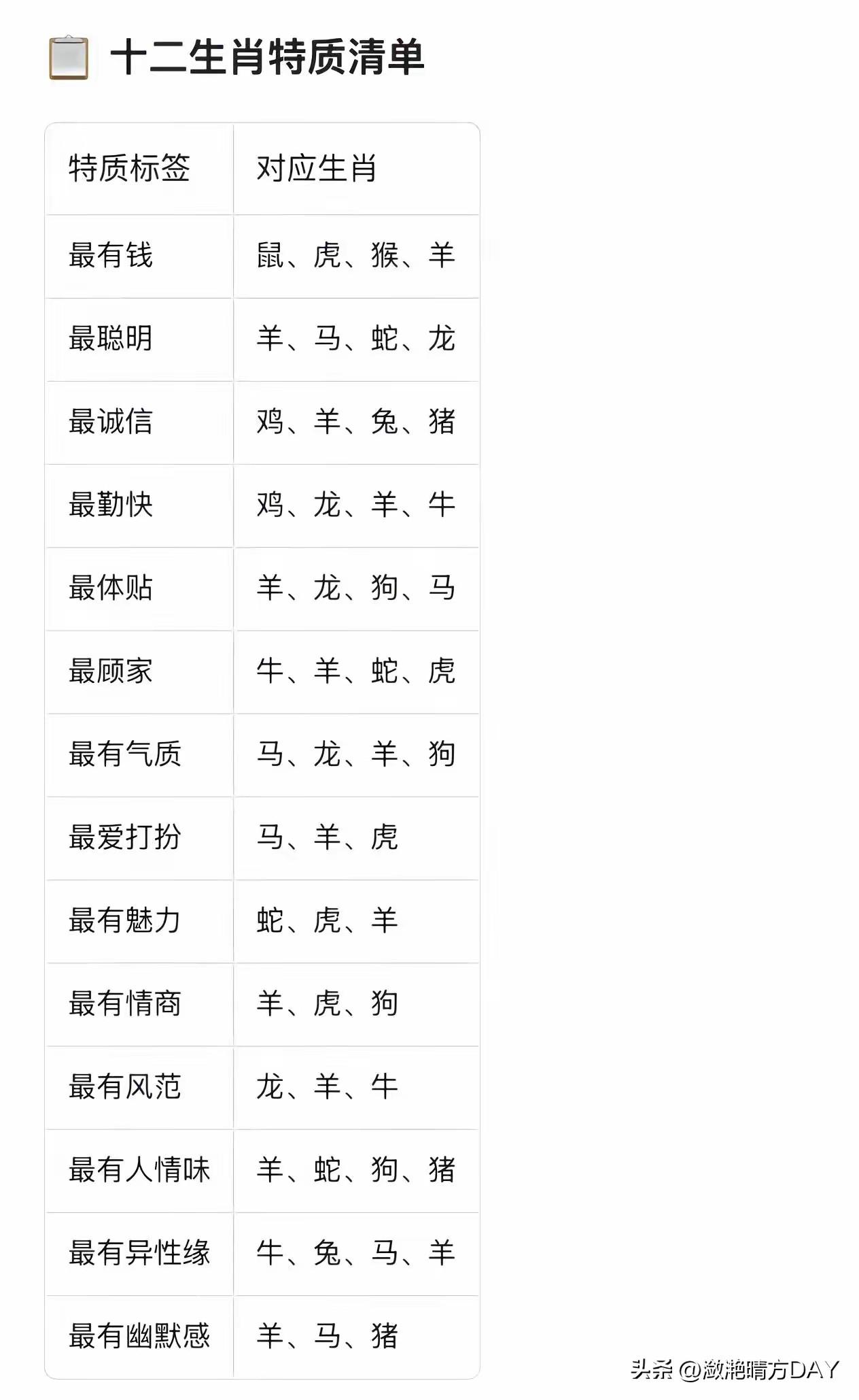 十二生肖特质清单：
最有钱：鼠虎猴羊；
最聪明：羊马蛇龙；
最诚信：鸡羊兔猪；