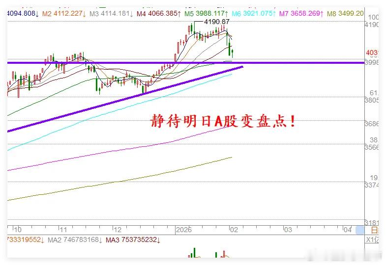 2.2日午评:A股险守4000点，超4000股上涨，修复行情一触即发！今天上午A