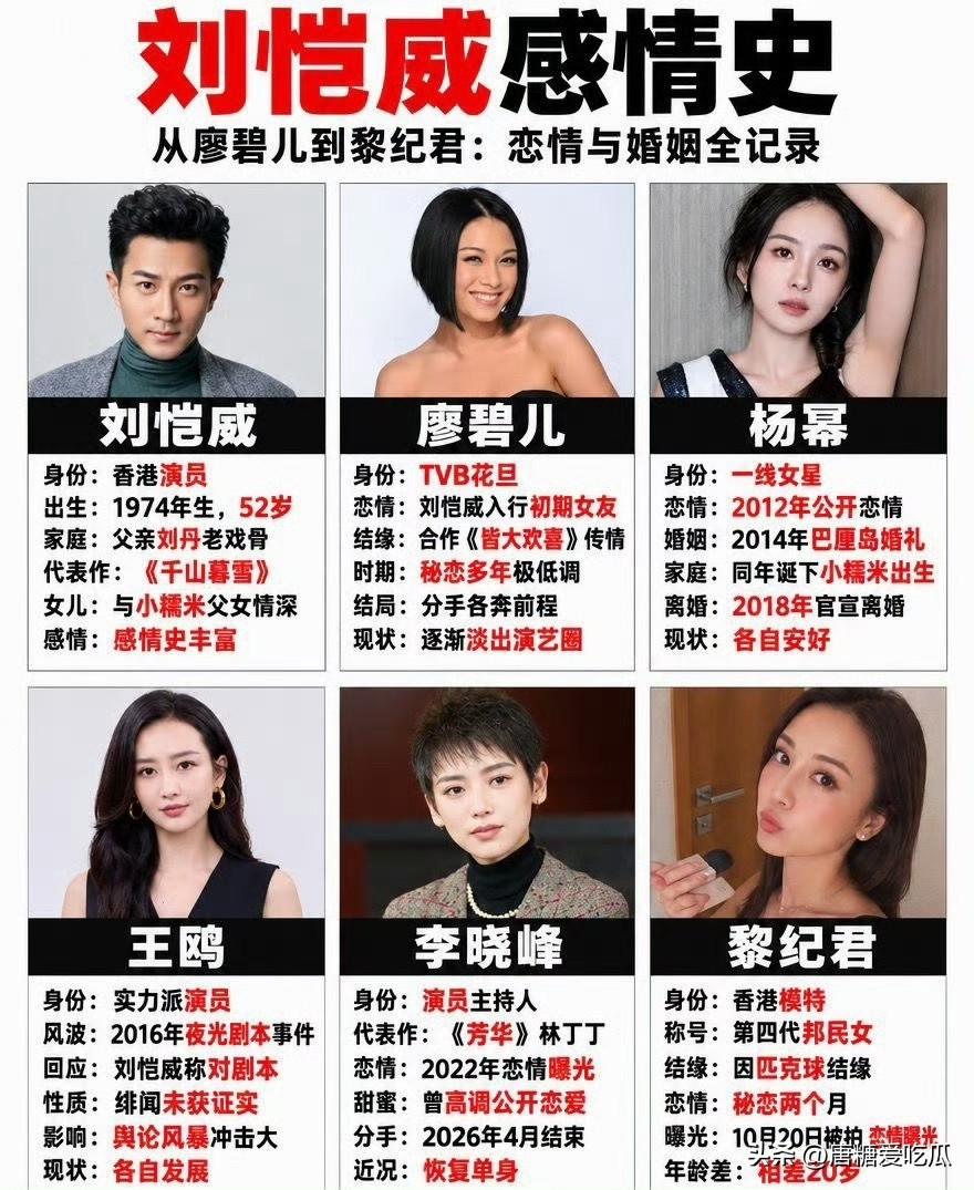 52岁的刘恺威又交女朋友了
现在最后悔的就是杨幂
不是后悔与刘恺威离婚了，而是后
