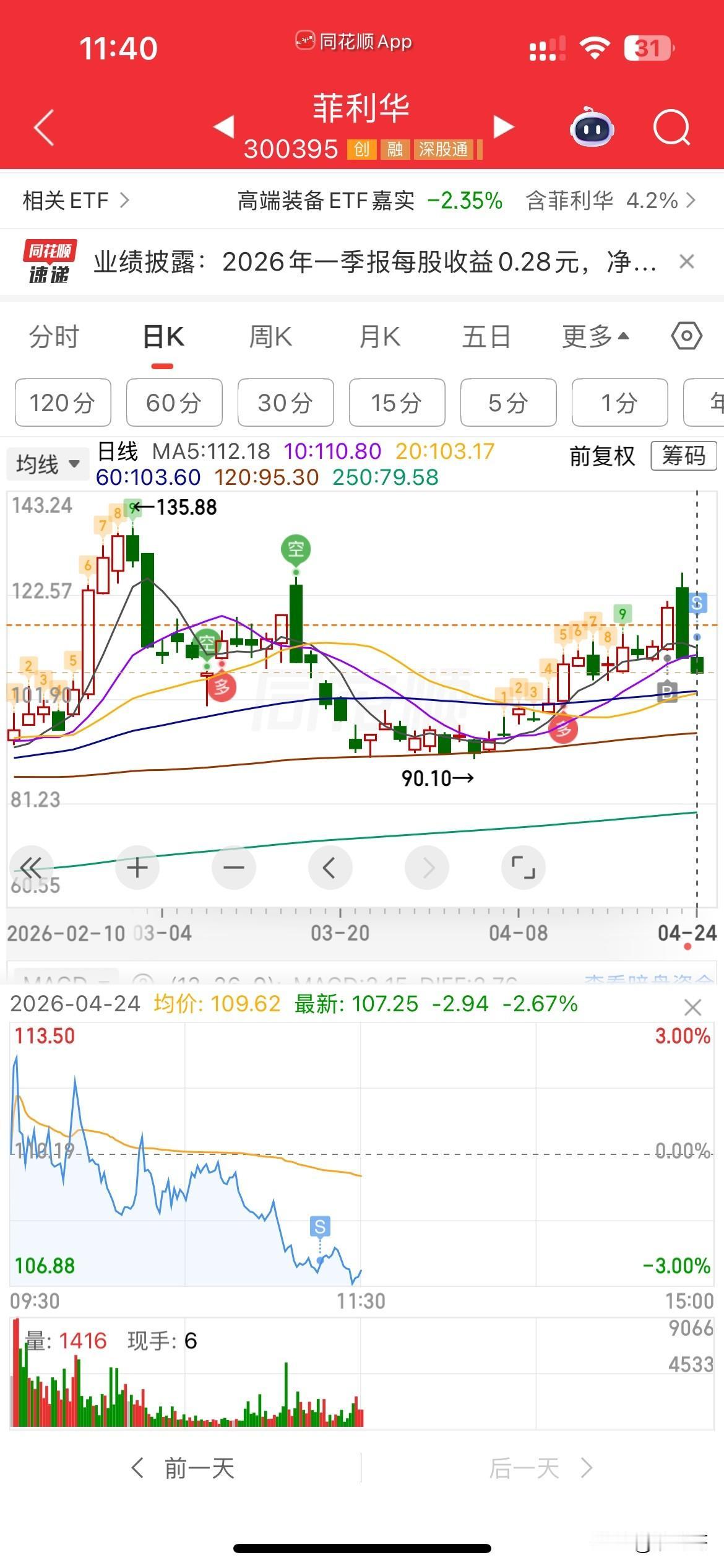 割了割了，服了！
不要了，
赛微和菲利华，两个小LJ，
现在看概念再好的票，
只