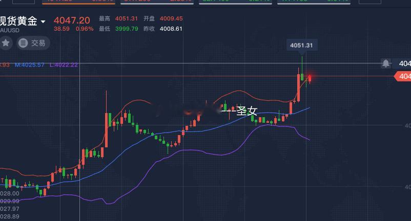 黄金突破了4045的压制，那么今天上方就还要高点，黄金继续看上方4060-408