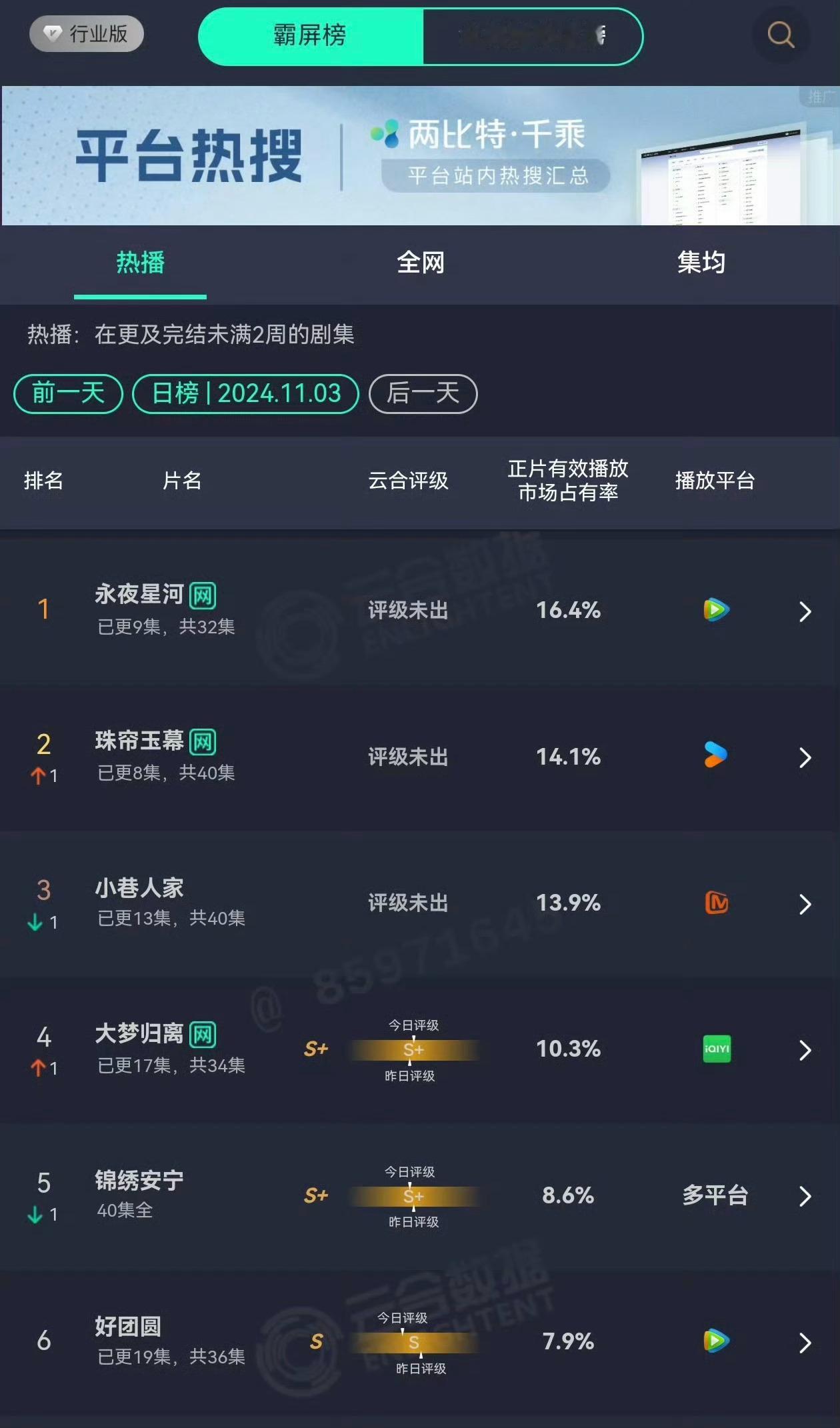 云合前三差距不大呢。 ​​​