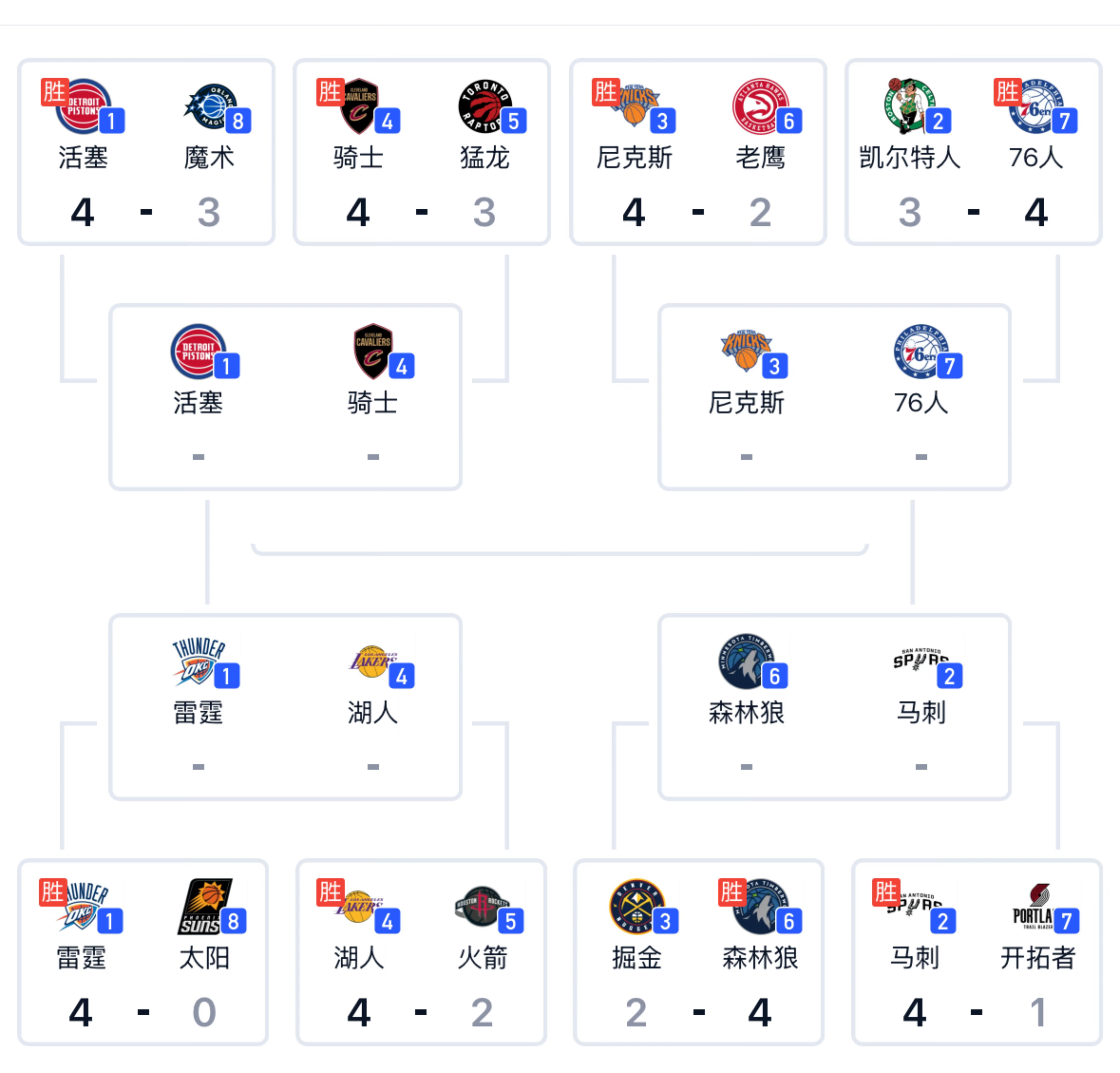 季后赛首轮全部结束 那支球队首轮被淘汰让你感到意外 🤔 nba季后赛骑士vs猛