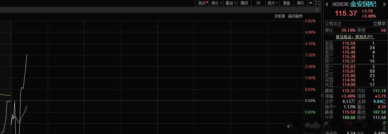 小金子📈还是挺强的今日看盘