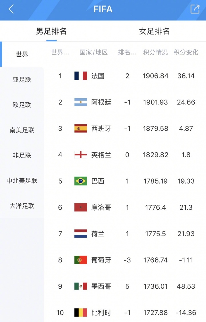 法国队FIFA世界排名第一【最新FIFA世界排名：法国超阿根廷排名升第1，摩洛哥