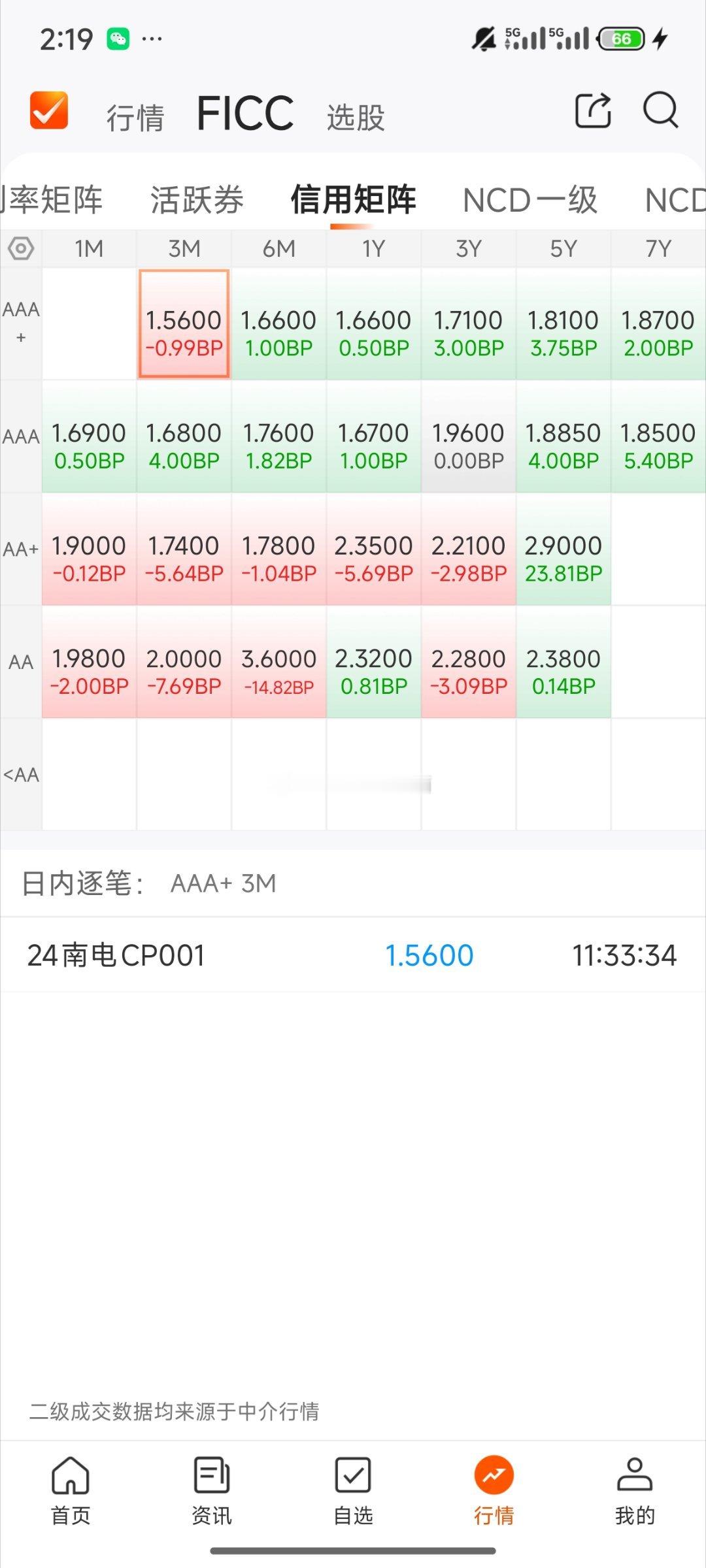 基金[超话]  今天债基情况利率债 暴雨信用债阴转小雨 