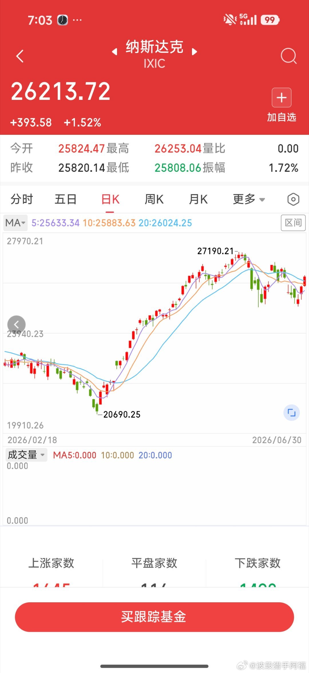 昨晚纳斯达克中国金龙指数小0.63%，美股三大指数均上涨，平均涨幅0.89%，外