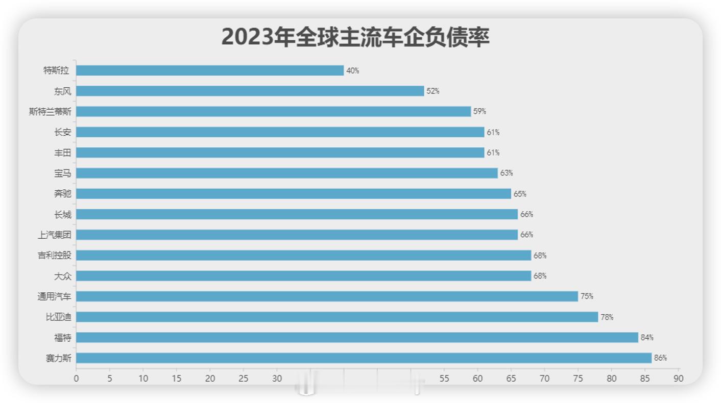 讨论个汽车行业非常有意思的事——车企负债。谈负债要谈企业规模和营收能够发现国产车