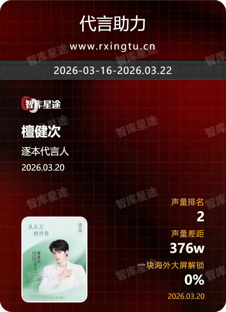 无论如何声量不能忘，目前离千万还很远逐本全球品牌代言人檀健次 ‖檀健次