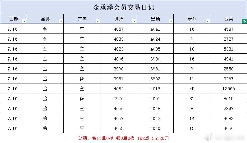 周四交易全程顺势执行，心态沉稳克制，不逆势扛单，每笔进退从容规整，严守风控节奏，