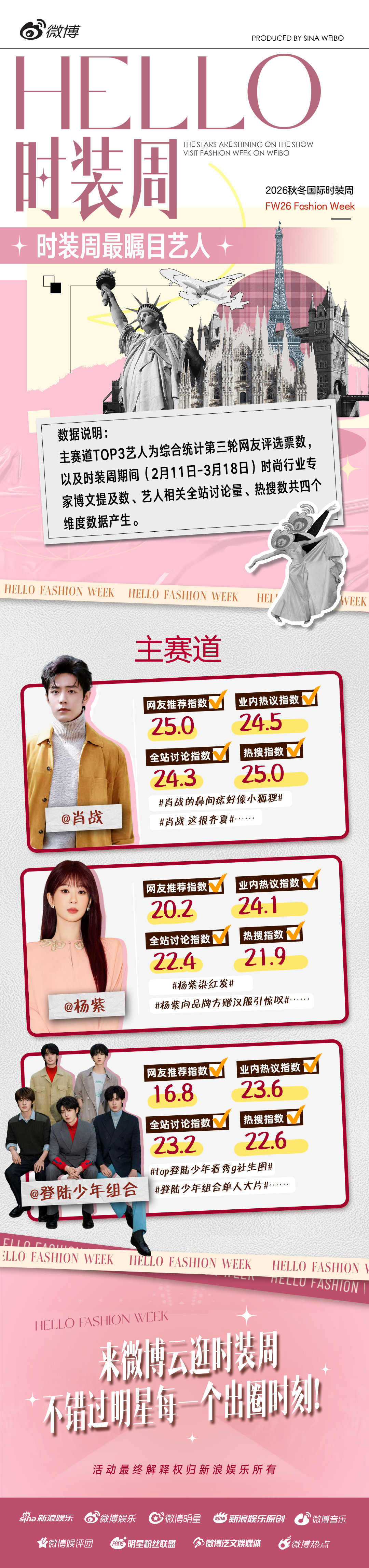 肖战杨紫登陆少年瞩目艺人前三时装周最瞩目艺人TOP3 跨越国界，聚焦时尚巅峰。本