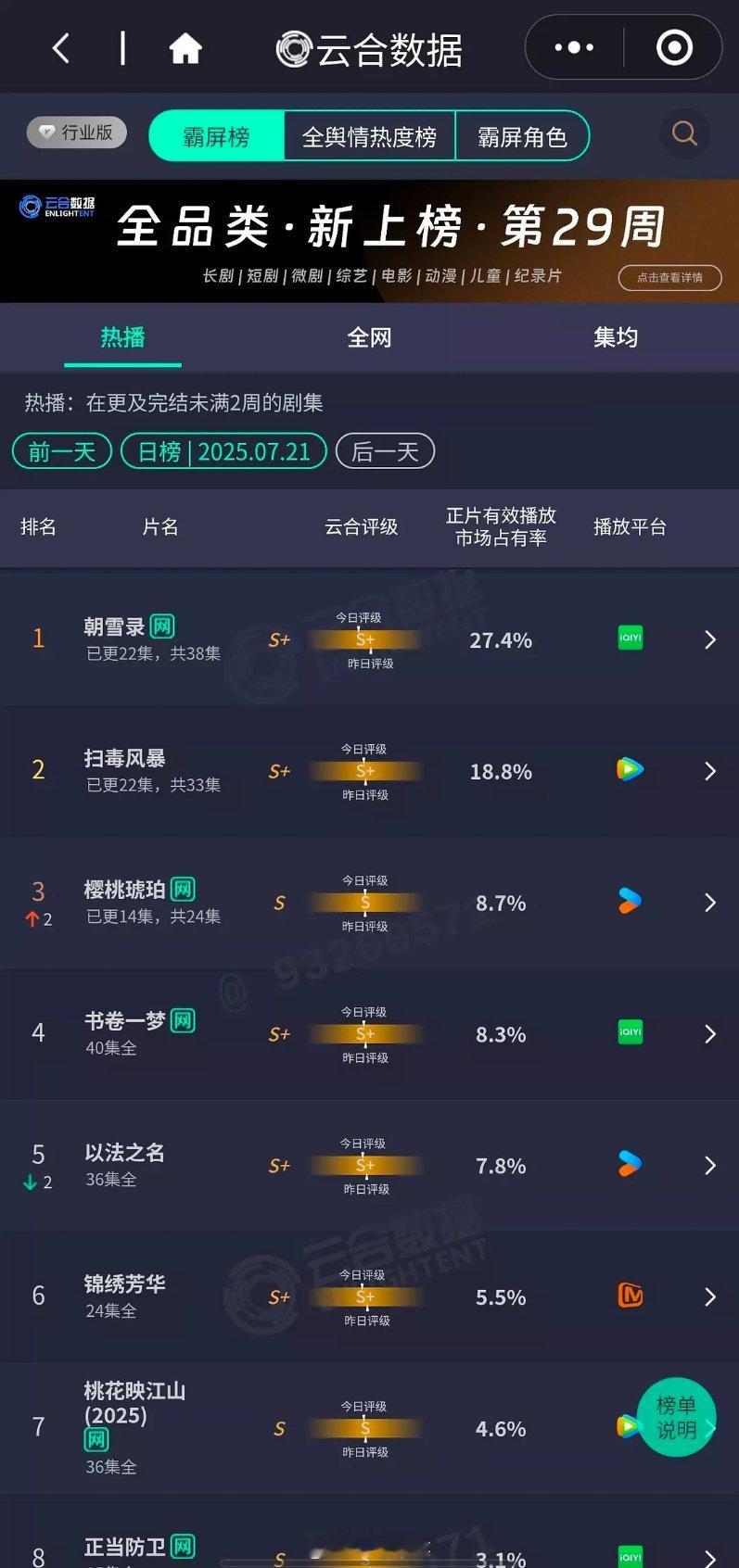 李兰迪、敖瑞鹏《朝雪录》云合达27.4％ 今天热度预计晚上就破万了 ​​​