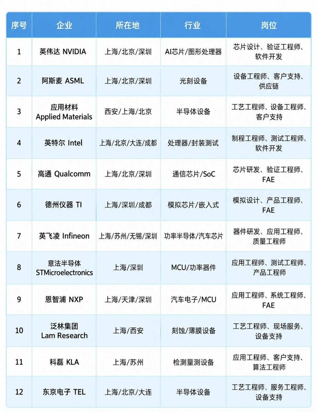 半导体外企。
半导体