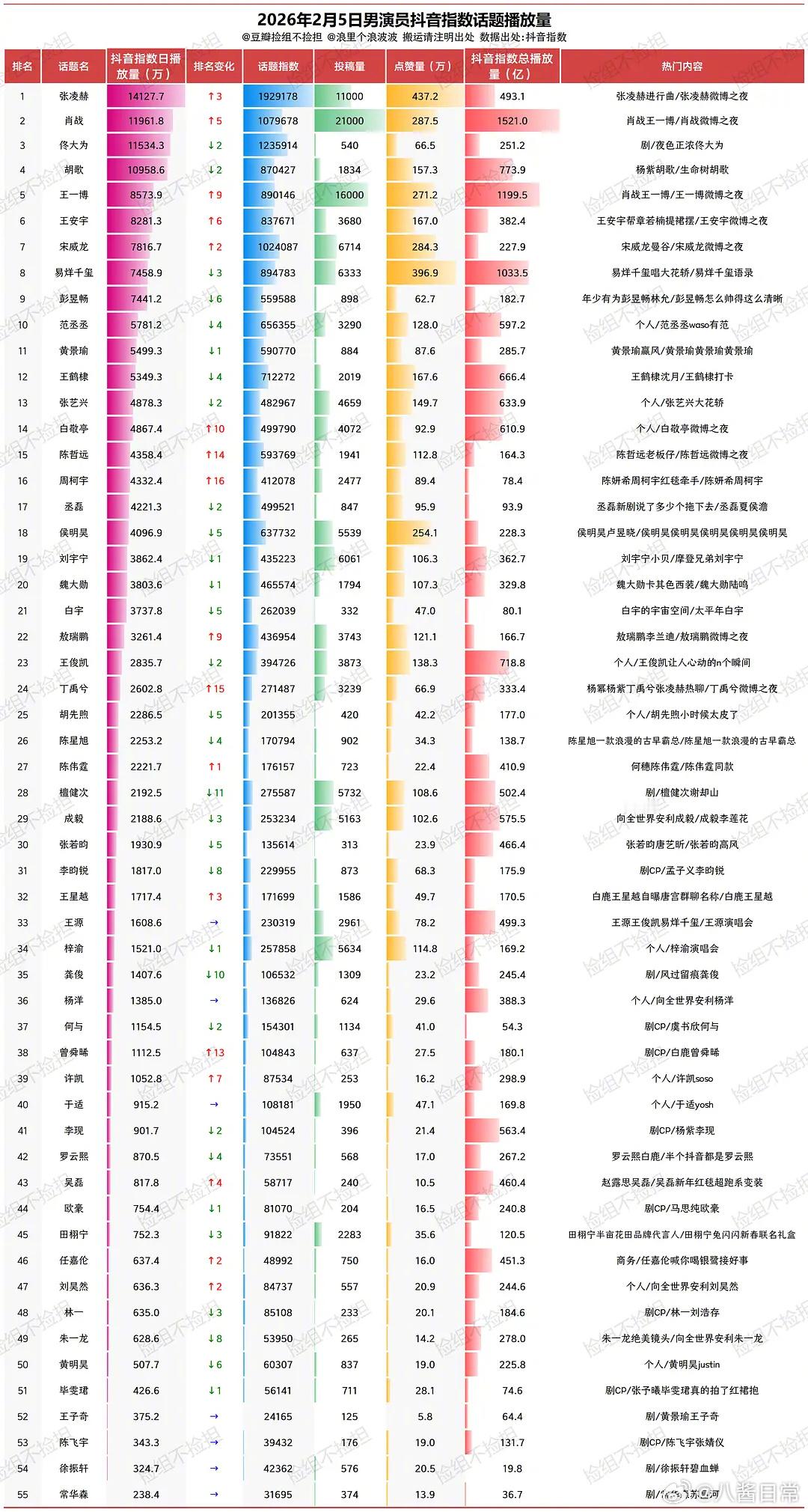 微博之夜当天男女明星抖话题播放量 