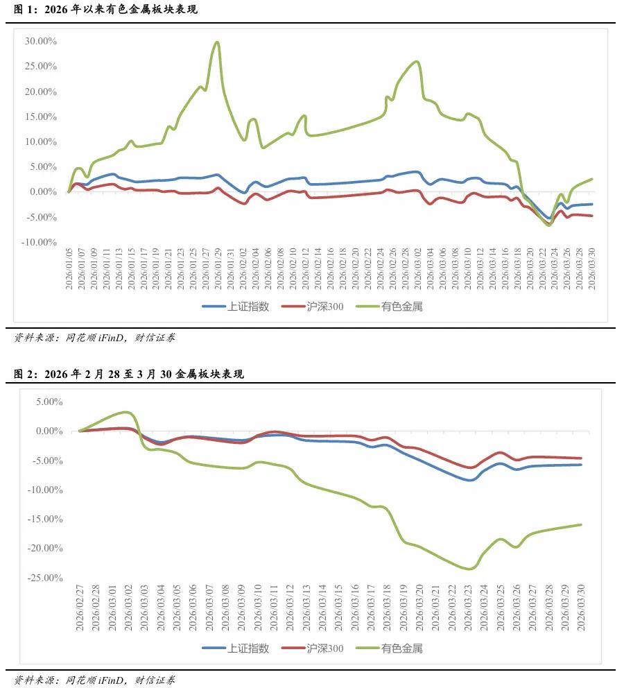 爆发拉升！有色金属12家企业一季度业绩翻倍，行业迎来价值重估
 
2026年新能