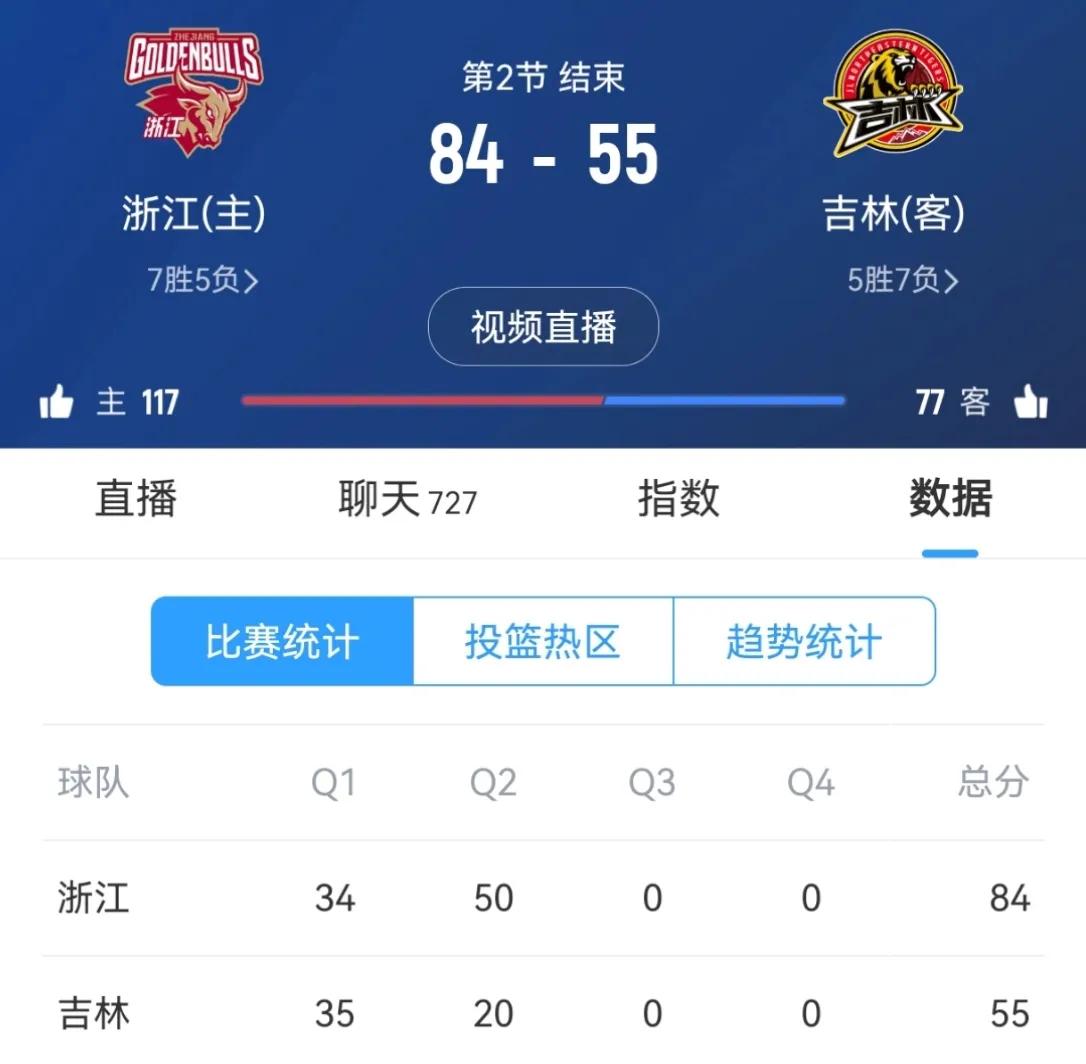 你敢相信吗浙江稠州半场就轰下了84分，尤其是第二节单节得分50分，吉林队面对浙江