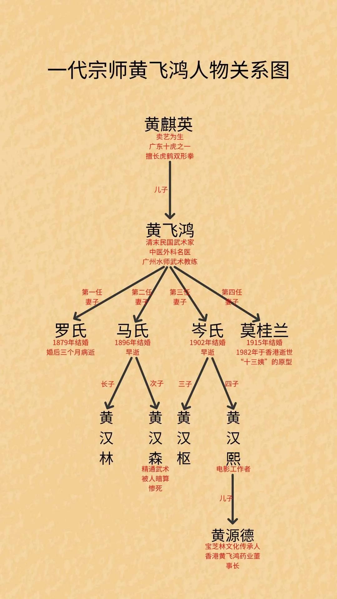 一代武术宗师黄飞鸿的后代怎么样了？

黄飞鸿的形象经过电影电视剧的宣传，可谓是家