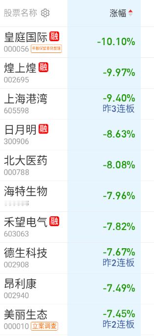 今天这些跌幅榜的，感觉是真的可以拉黑了。 ​​​